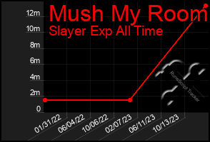 Total Graph of Mush My Room