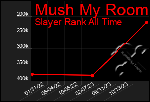 Total Graph of Mush My Room