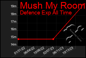 Total Graph of Mush My Room