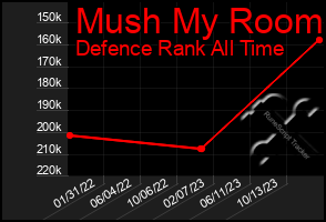 Total Graph of Mush My Room