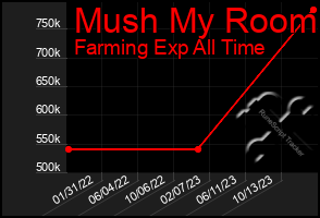 Total Graph of Mush My Room