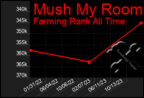 Total Graph of Mush My Room