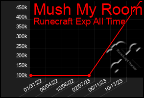 Total Graph of Mush My Room