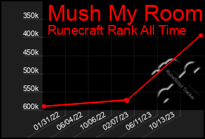 Total Graph of Mush My Room