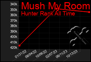 Total Graph of Mush My Room