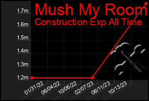 Total Graph of Mush My Room