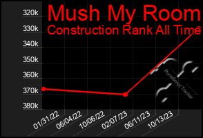 Total Graph of Mush My Room