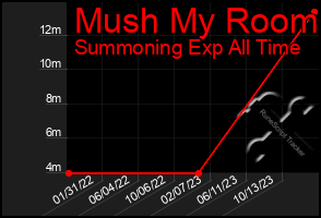 Total Graph of Mush My Room