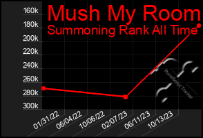 Total Graph of Mush My Room