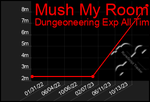 Total Graph of Mush My Room