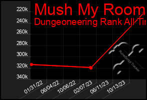 Total Graph of Mush My Room