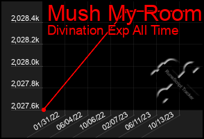 Total Graph of Mush My Room