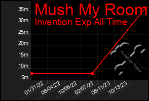 Total Graph of Mush My Room