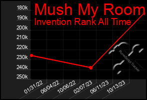 Total Graph of Mush My Room