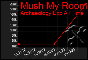 Total Graph of Mush My Room