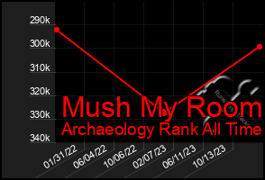 Total Graph of Mush My Room