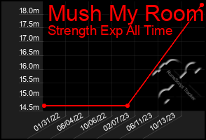 Total Graph of Mush My Room