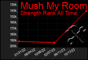 Total Graph of Mush My Room