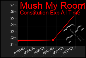 Total Graph of Mush My Room