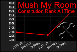 Total Graph of Mush My Room