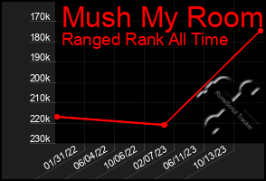 Total Graph of Mush My Room