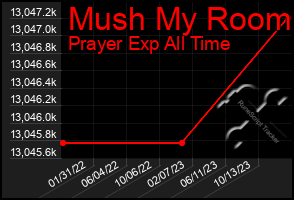 Total Graph of Mush My Room