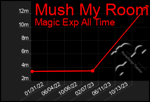 Total Graph of Mush My Room