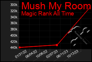 Total Graph of Mush My Room