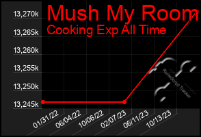 Total Graph of Mush My Room