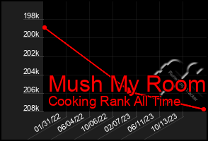 Total Graph of Mush My Room