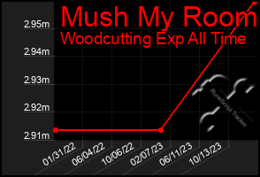 Total Graph of Mush My Room