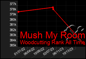 Total Graph of Mush My Room