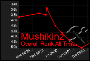 Total Graph of Mushikinz