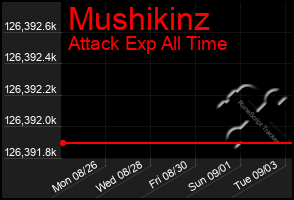 Total Graph of Mushikinz