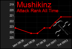 Total Graph of Mushikinz