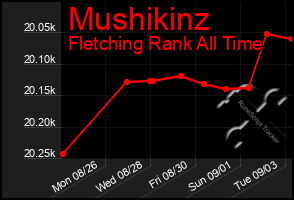 Total Graph of Mushikinz