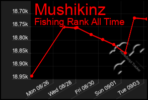Total Graph of Mushikinz