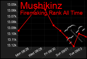 Total Graph of Mushikinz