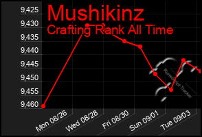 Total Graph of Mushikinz