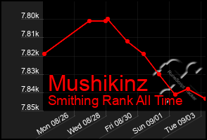 Total Graph of Mushikinz