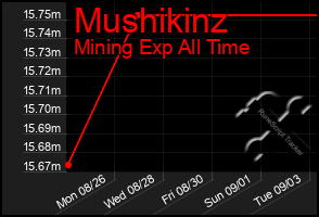 Total Graph of Mushikinz