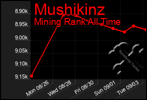 Total Graph of Mushikinz