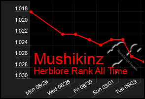 Total Graph of Mushikinz