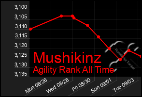 Total Graph of Mushikinz