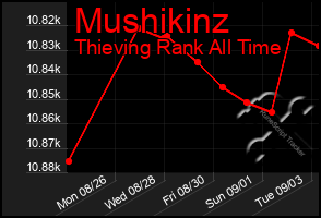 Total Graph of Mushikinz