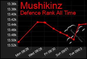 Total Graph of Mushikinz