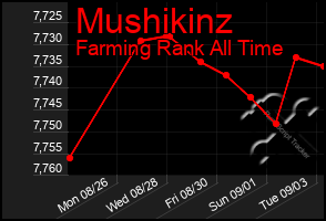 Total Graph of Mushikinz