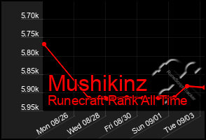 Total Graph of Mushikinz