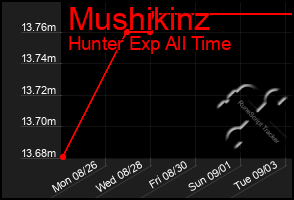 Total Graph of Mushikinz