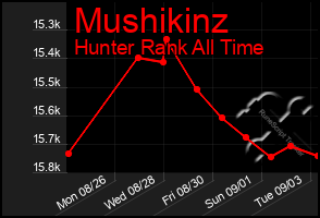 Total Graph of Mushikinz